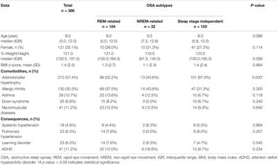 Prevalence and Risk Factors for Rapid Eye Movement-Related Obstructive Sleep Apnea in Children